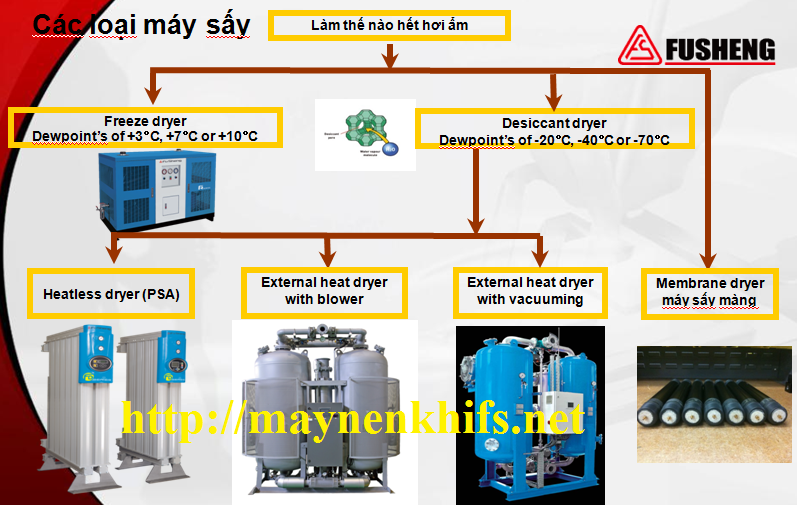 các loại máy sấy khô khí