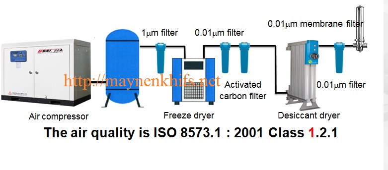 Hệ thống lọc khí nén đạt Class 1.2.1